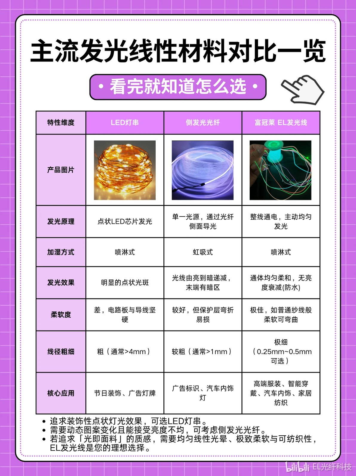 一图看懂市面主流发光线性材料区别 - 哔哩哔哩