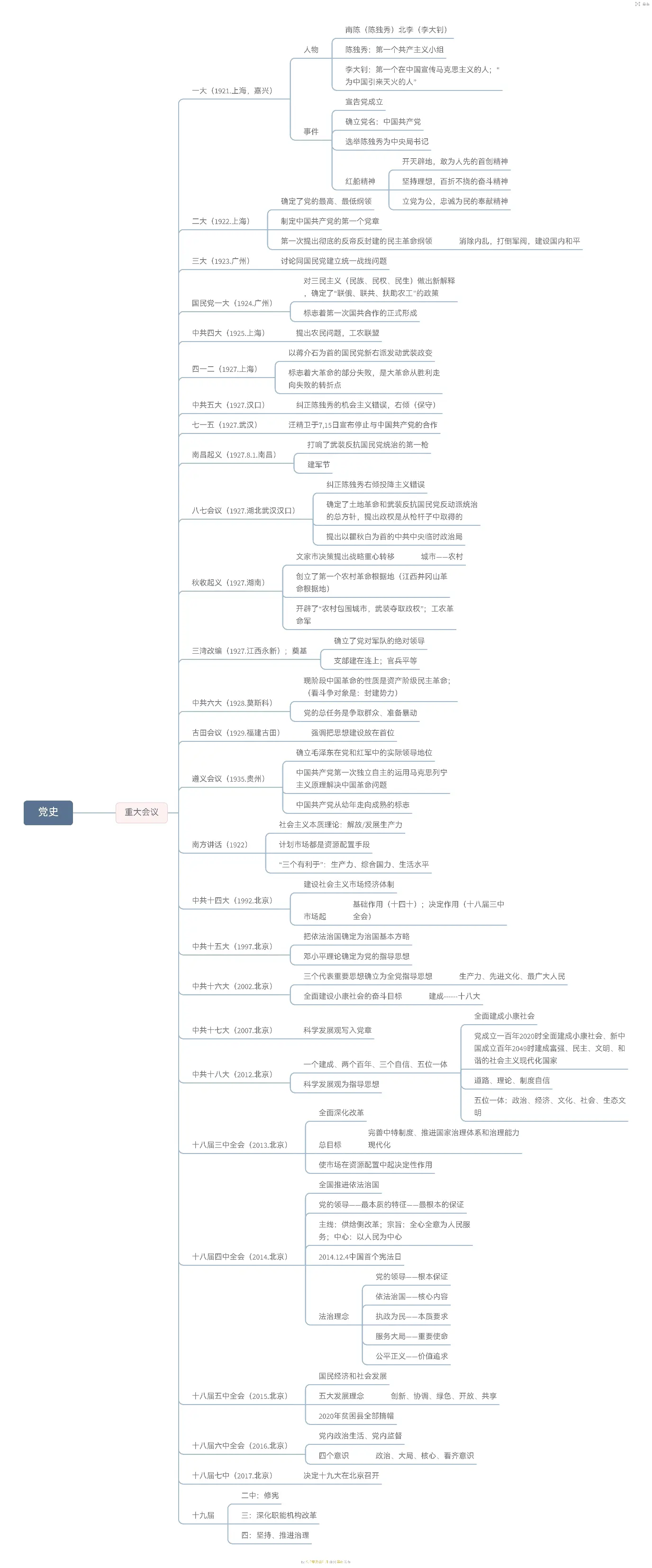 数学党史思维导图图片