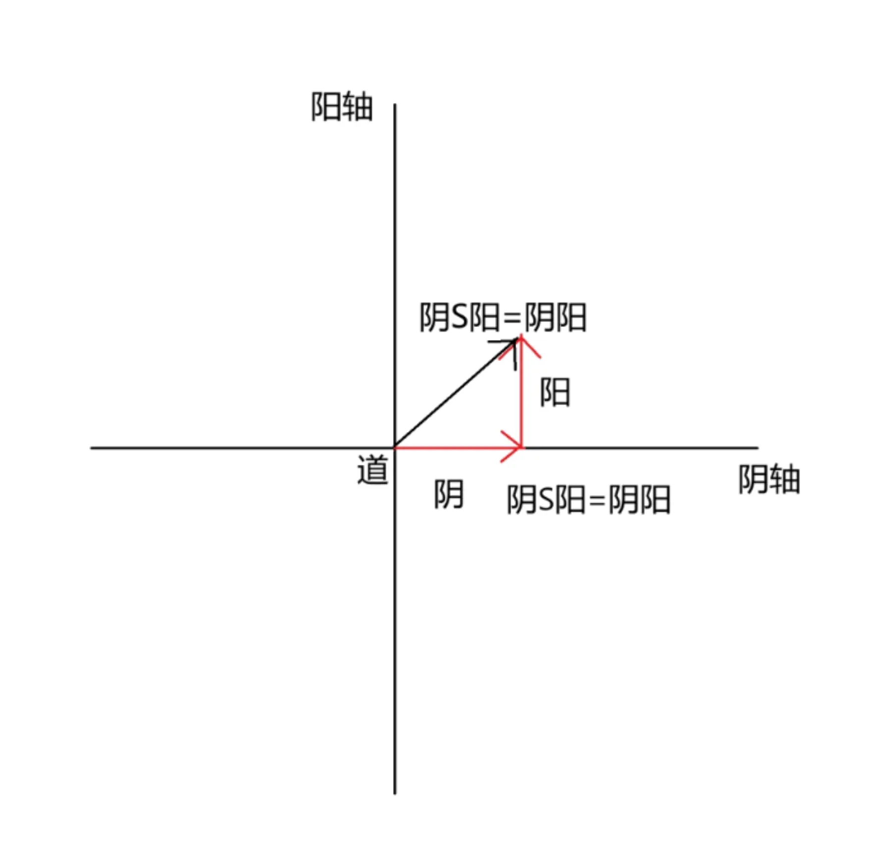 极轴是x轴还是y轴图片