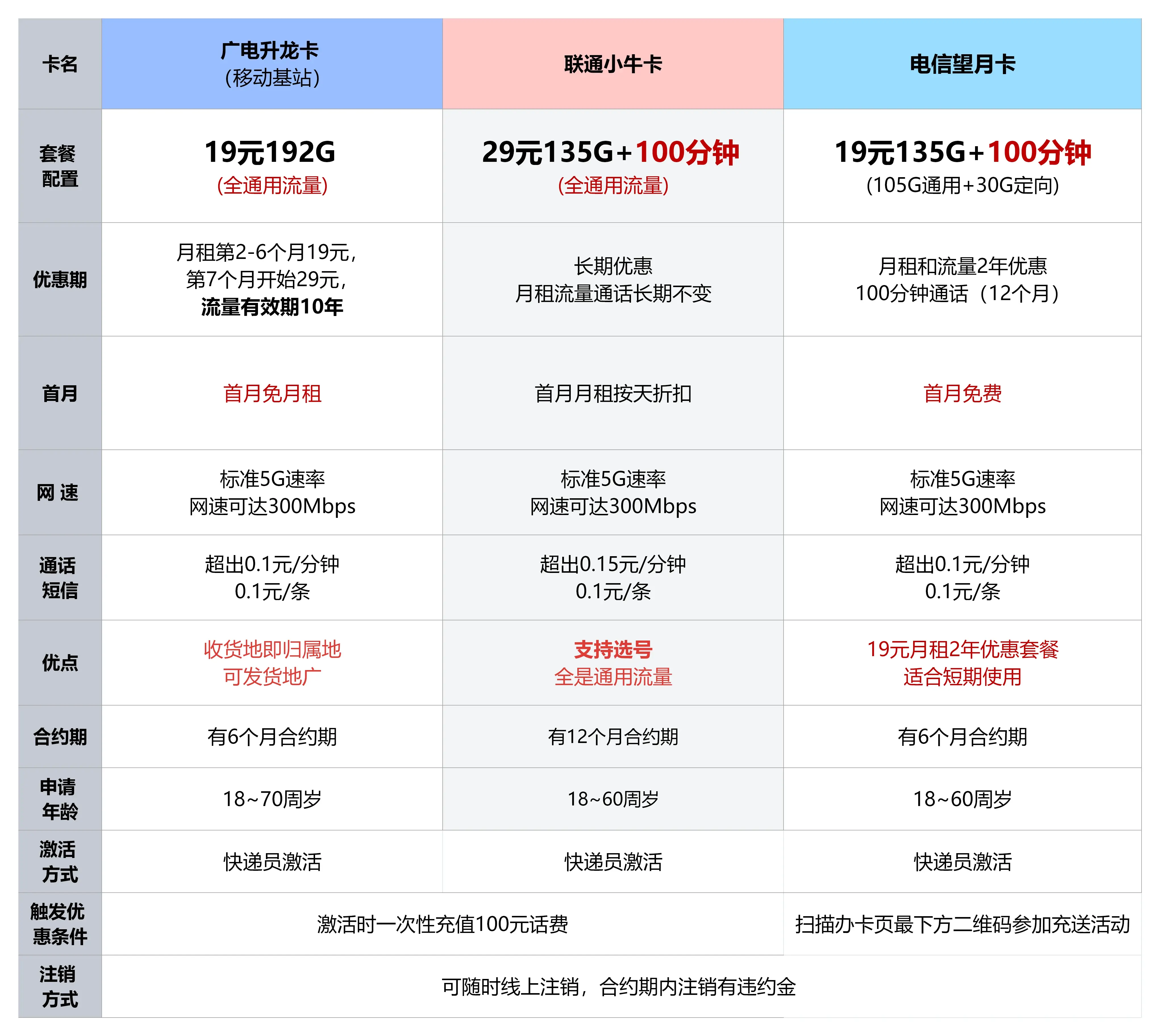 哪款手机流量卡在性能与价格上最值得推荐？  第1张