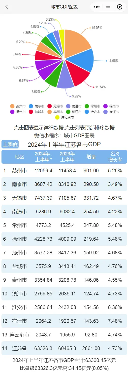 2024年上半年江苏各市gdp排行榜苏州排名第一南京增速最慢