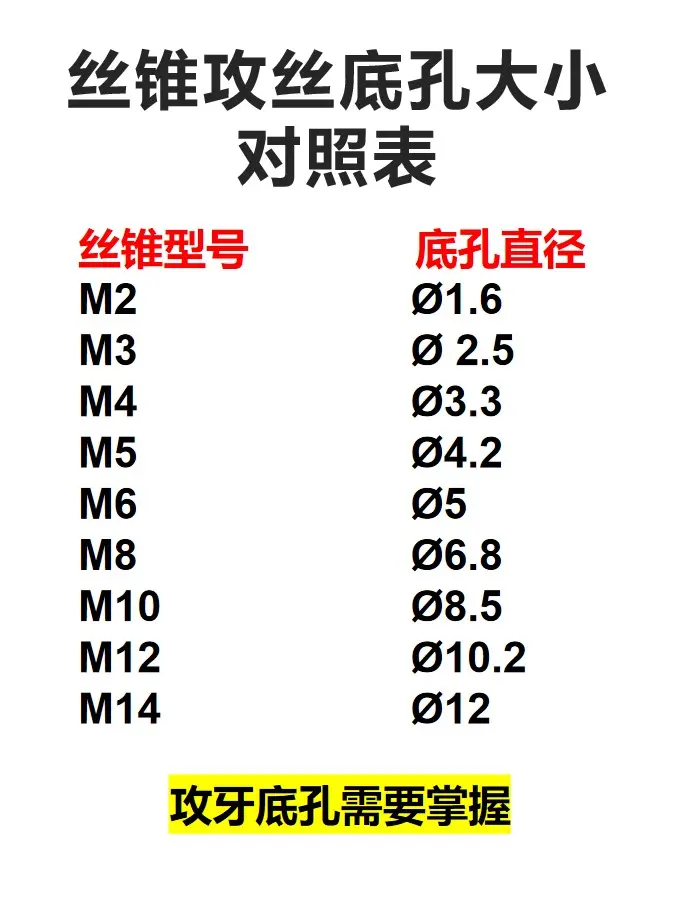 丝锥攻丝底孔大小对照表