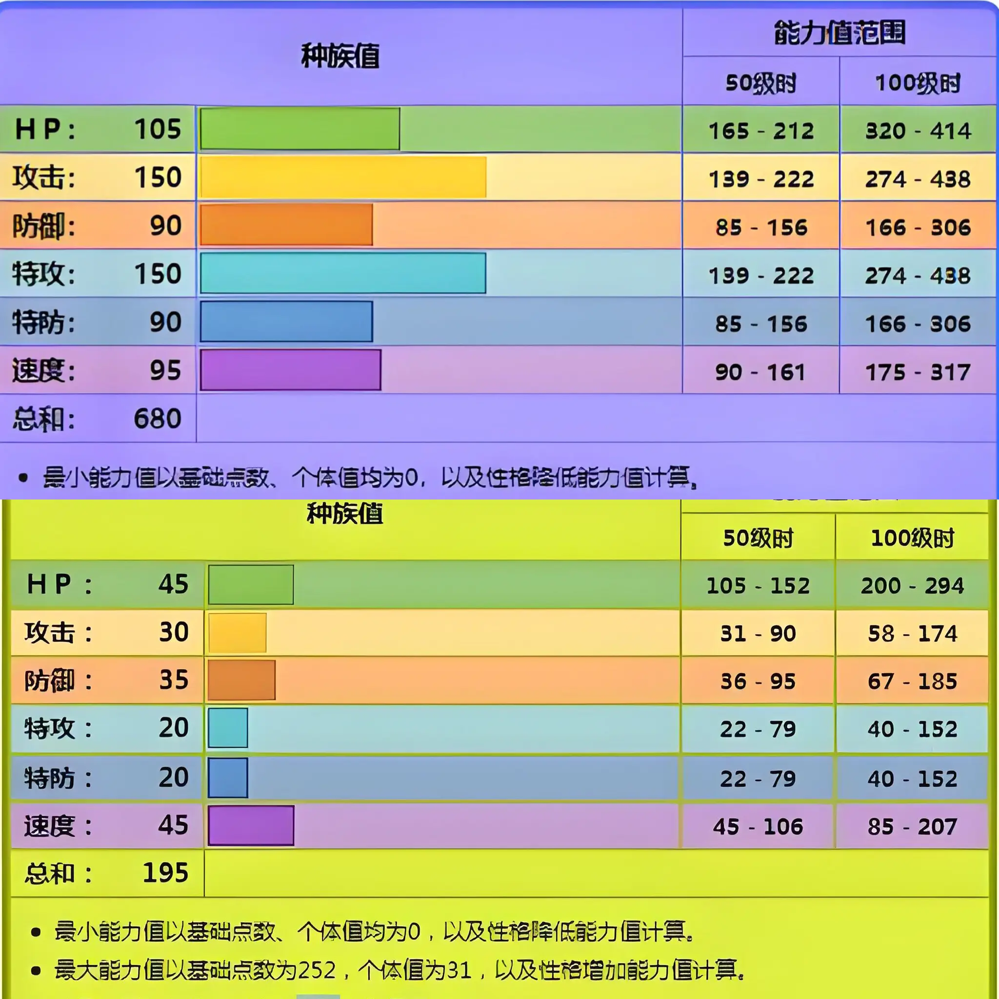 宝可梦的种族值