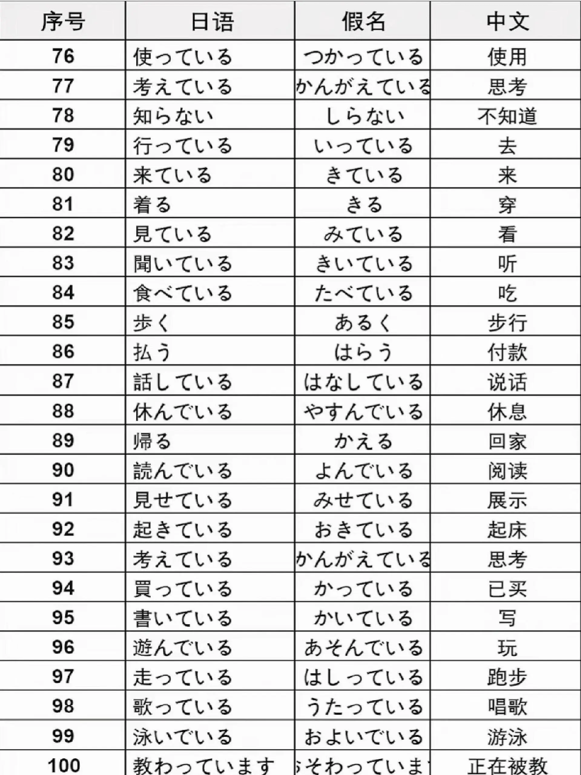 100个日语n5动词