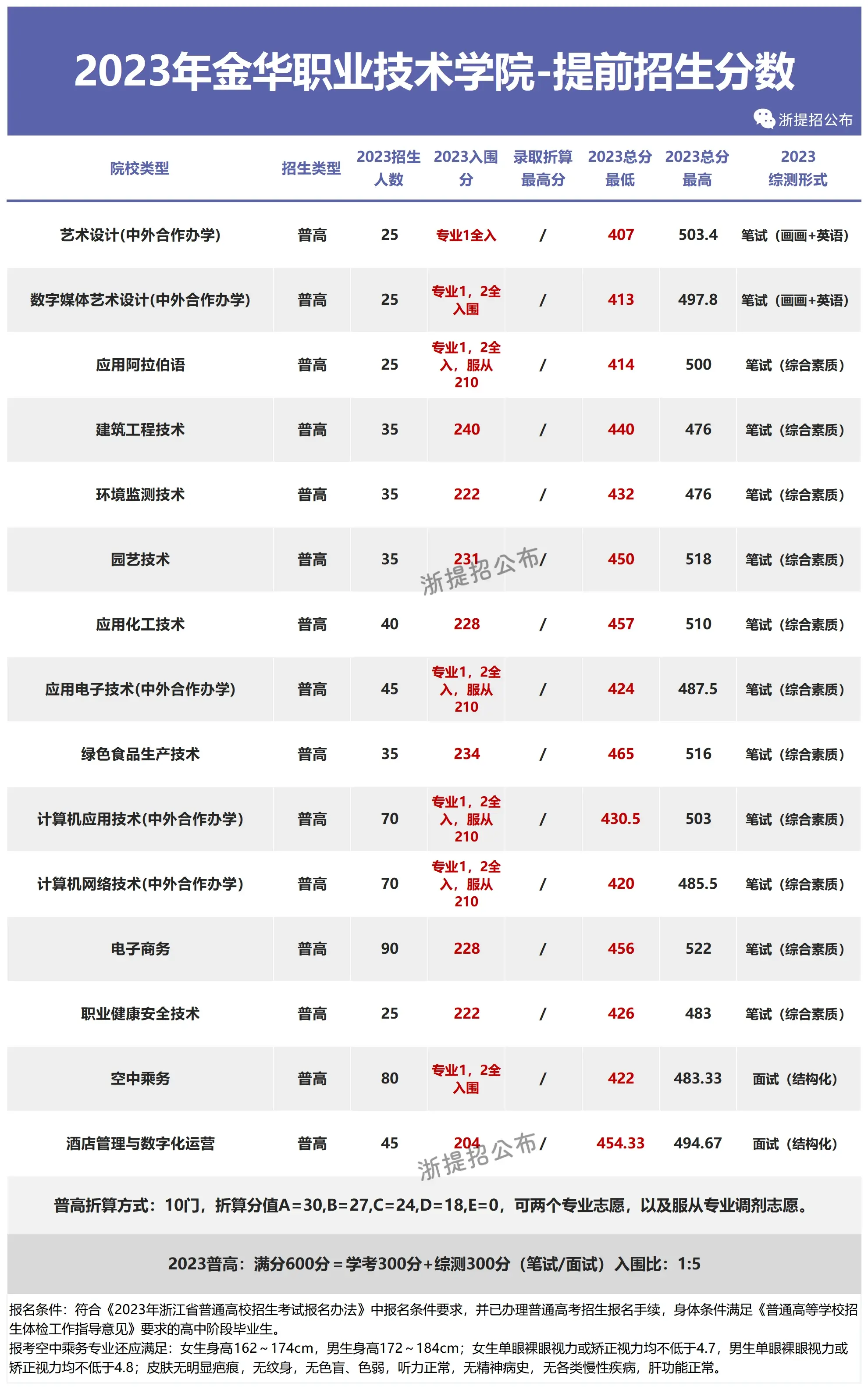 金华职业技术学院2023年高职提前招生计划,报名条件,入围分,录取分