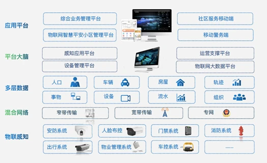 智慧社区主要体现在社区组织形态和行为模式上：智慧社区解决方案重塑未来生活图景 - 哔哩哔哩
