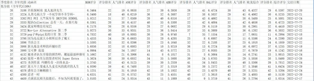 季度榜/秋季全榜】（2023.1.20更新）全年代日本动画佳作榜中日美四网站