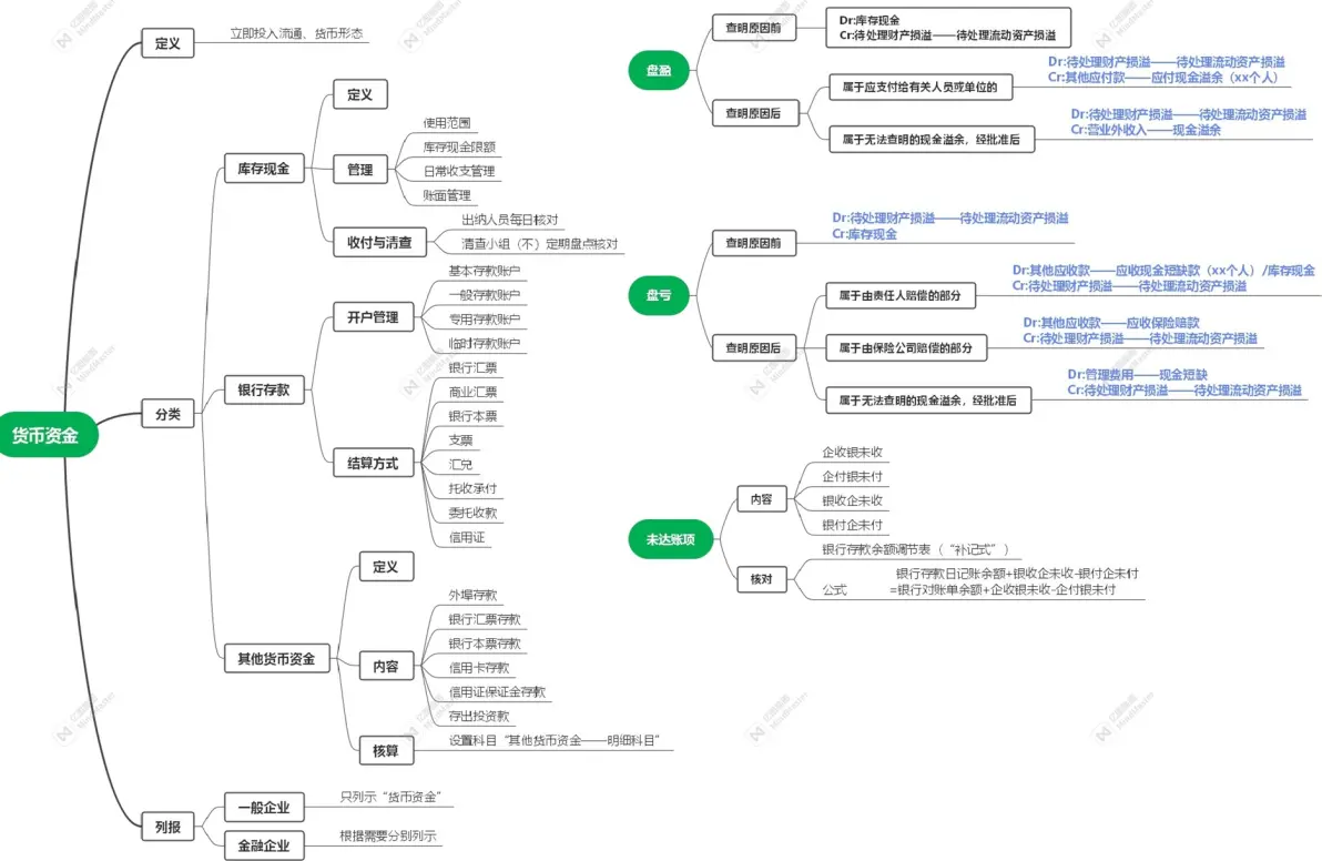 《财务会计》第二章 货币资金 思维导图