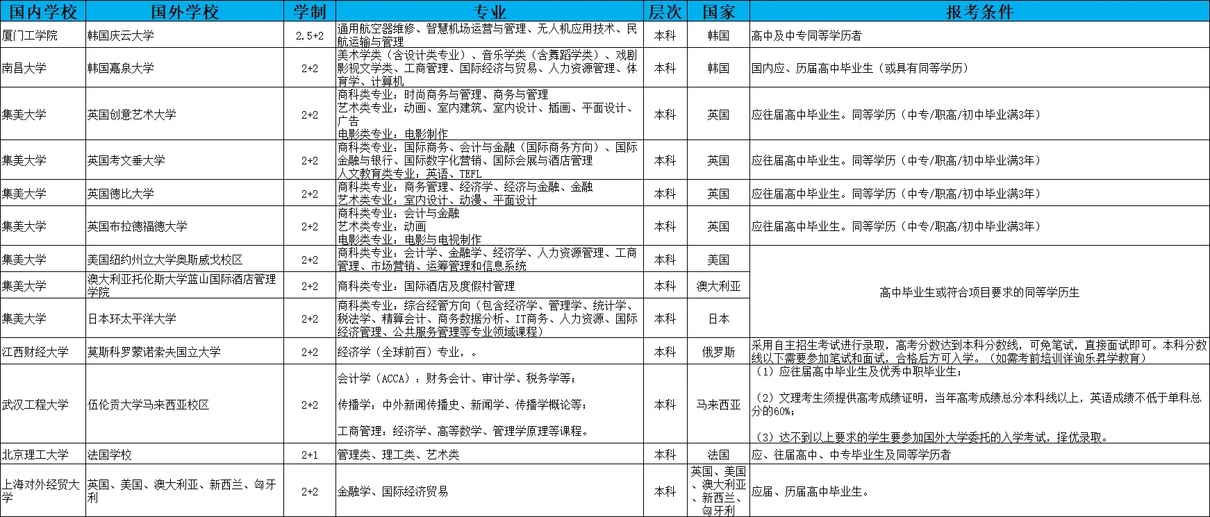 2+2国际本科：开拓留学新未来