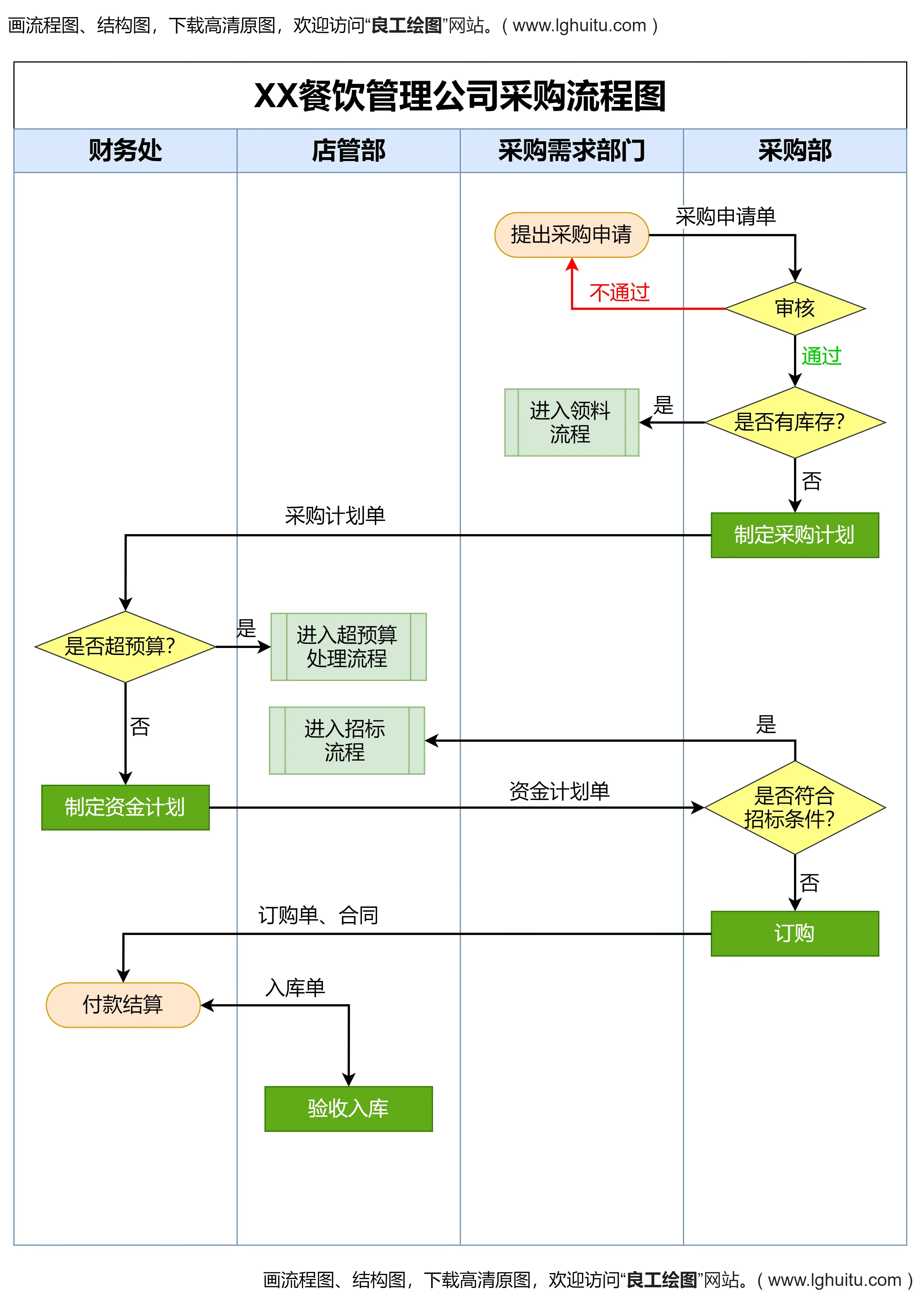 请购单流程图图片