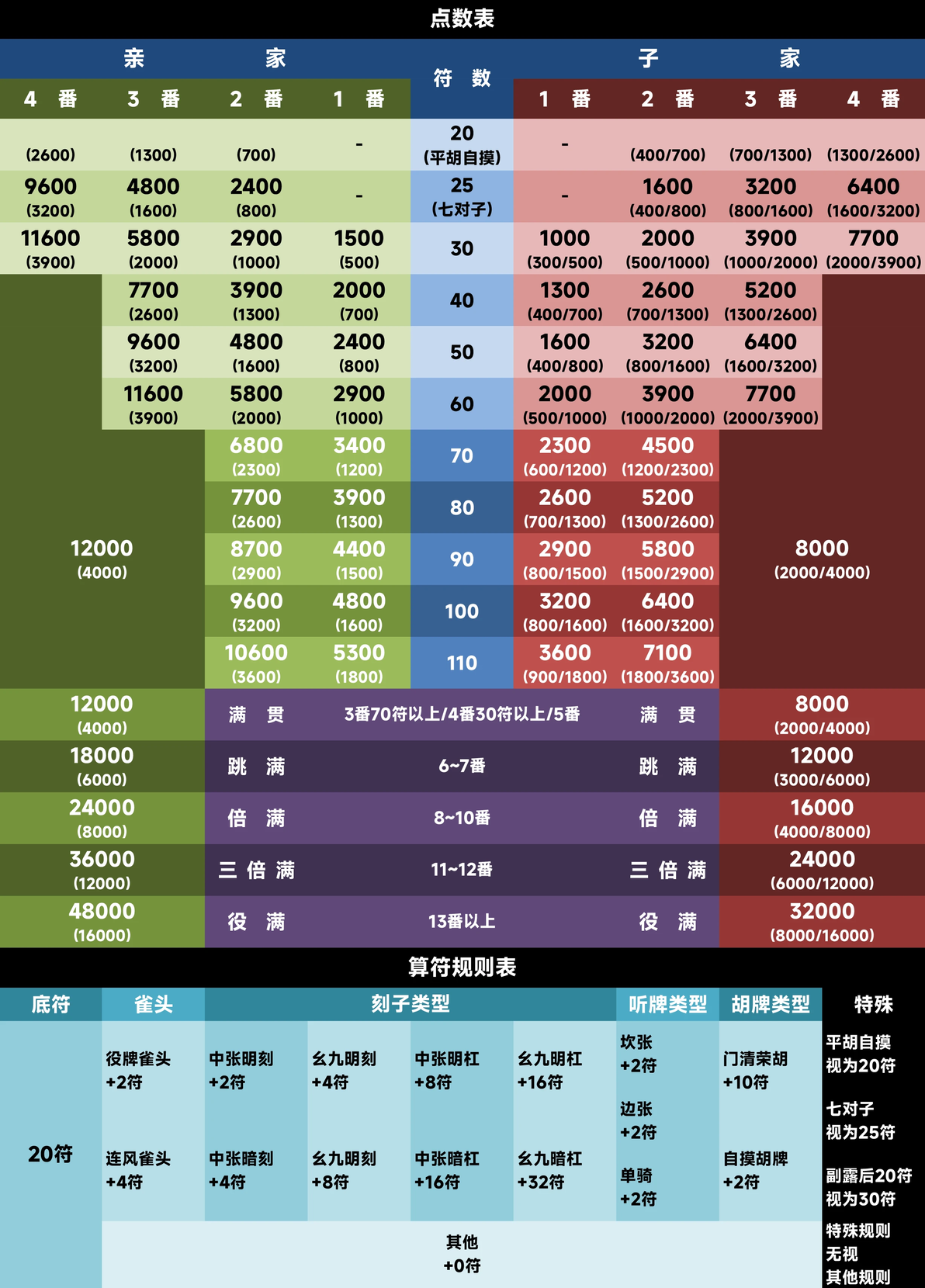 竖版立直麻将（日麻）点数表+算符规则表（无水印） - 哔哩哔哩
