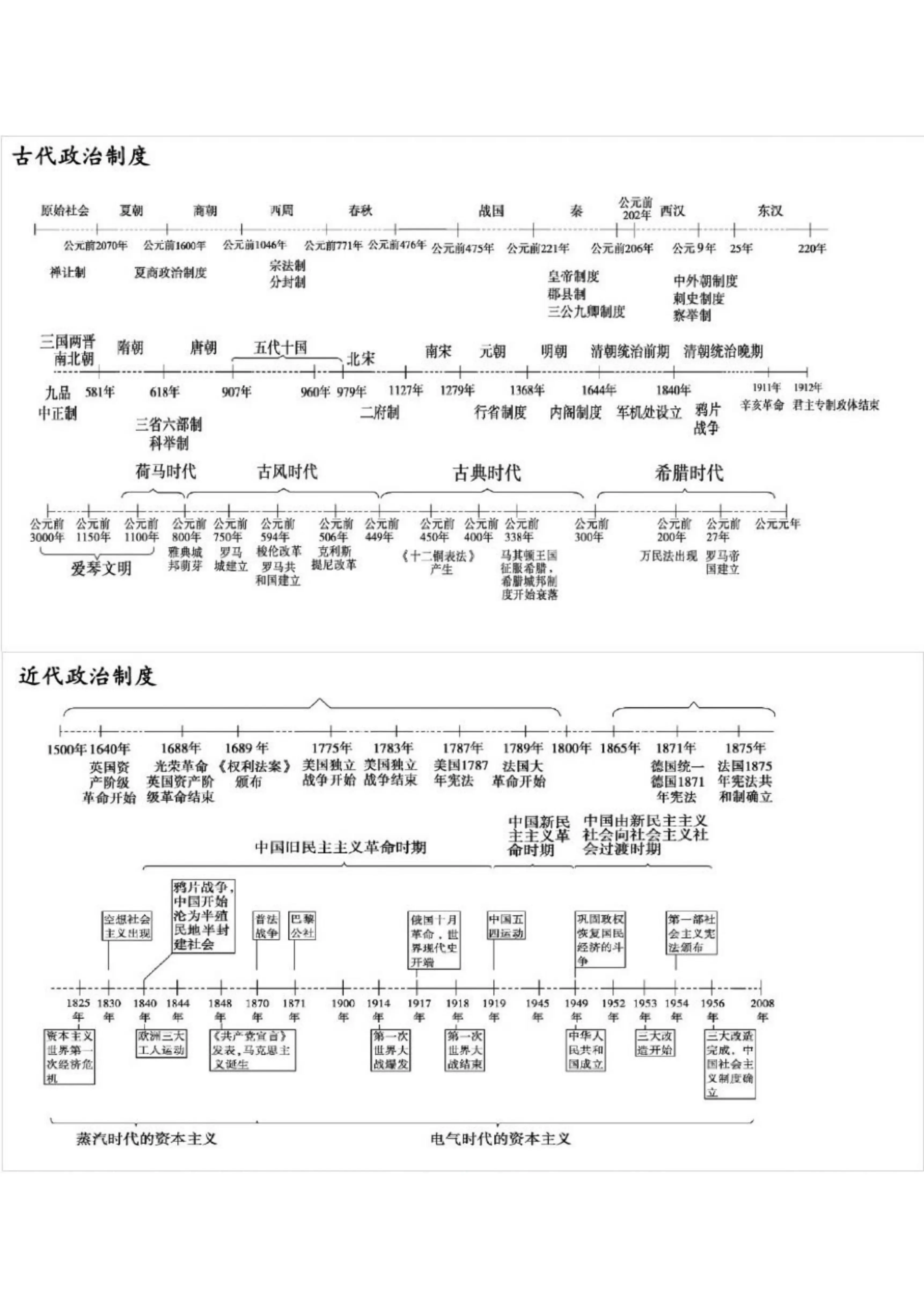 
高中历史易错时间点整理（高考）
