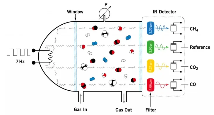 冷媒（制冷剂）泄漏监测中热导传感器（TCD）与非分散红外传感器（NDIR）的对比分析的图2