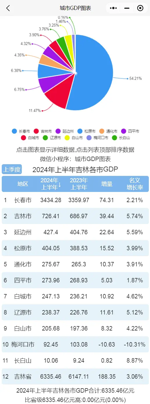 05亿5 通化市 275.67亿6 四平市 273.96亿7 白城市 247.