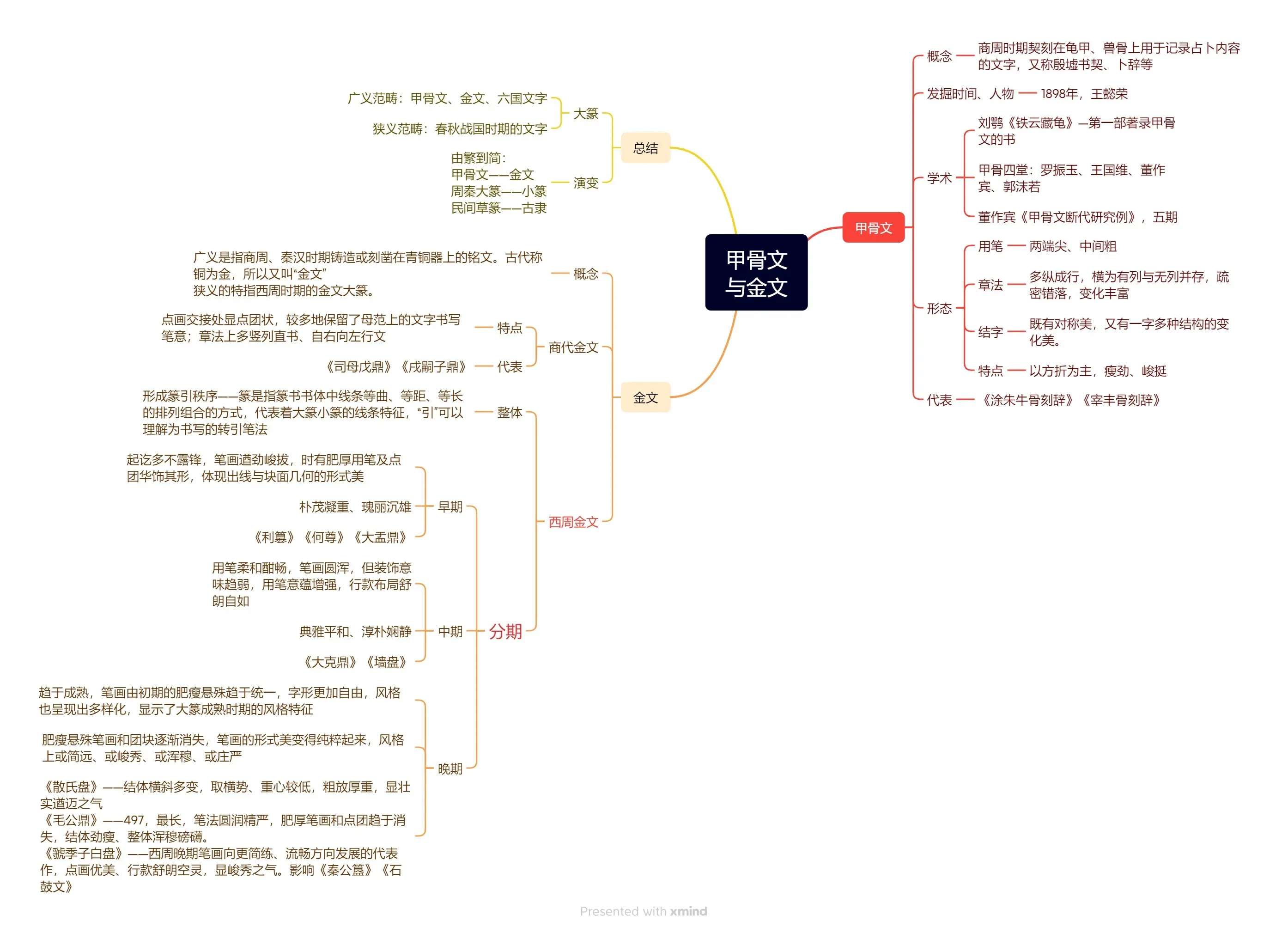 朱天曙《中国书法史》第一章"象形与装饰"思维导图