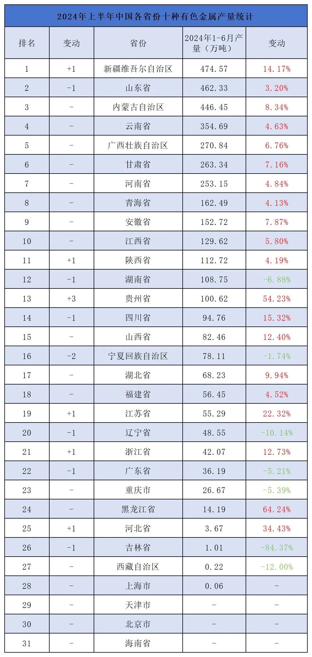 中国金属产量(我国金属产量排名)