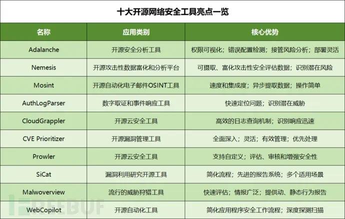 开源安全工具大揭秘：开发者必备的安全工具箱  第1张