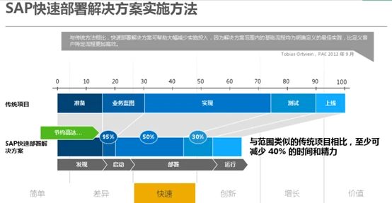 SAP为什么“好”?从“三元协同模型”看ERP本质,及超兔一体云对中小企业的价值重构 - 哔哩哔哩