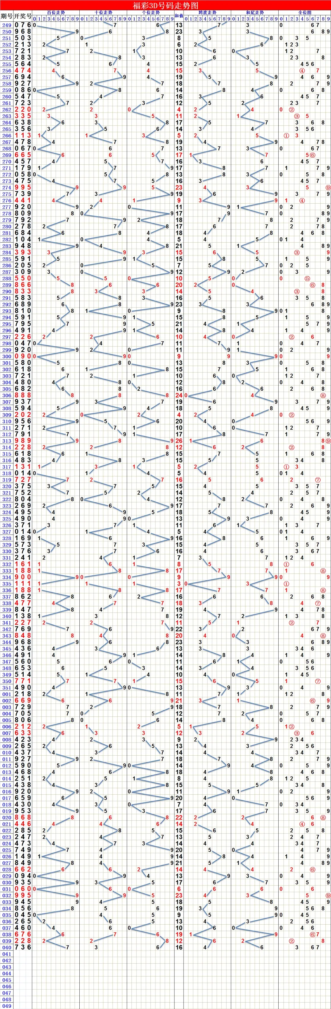 福彩3d走势图更新040期
