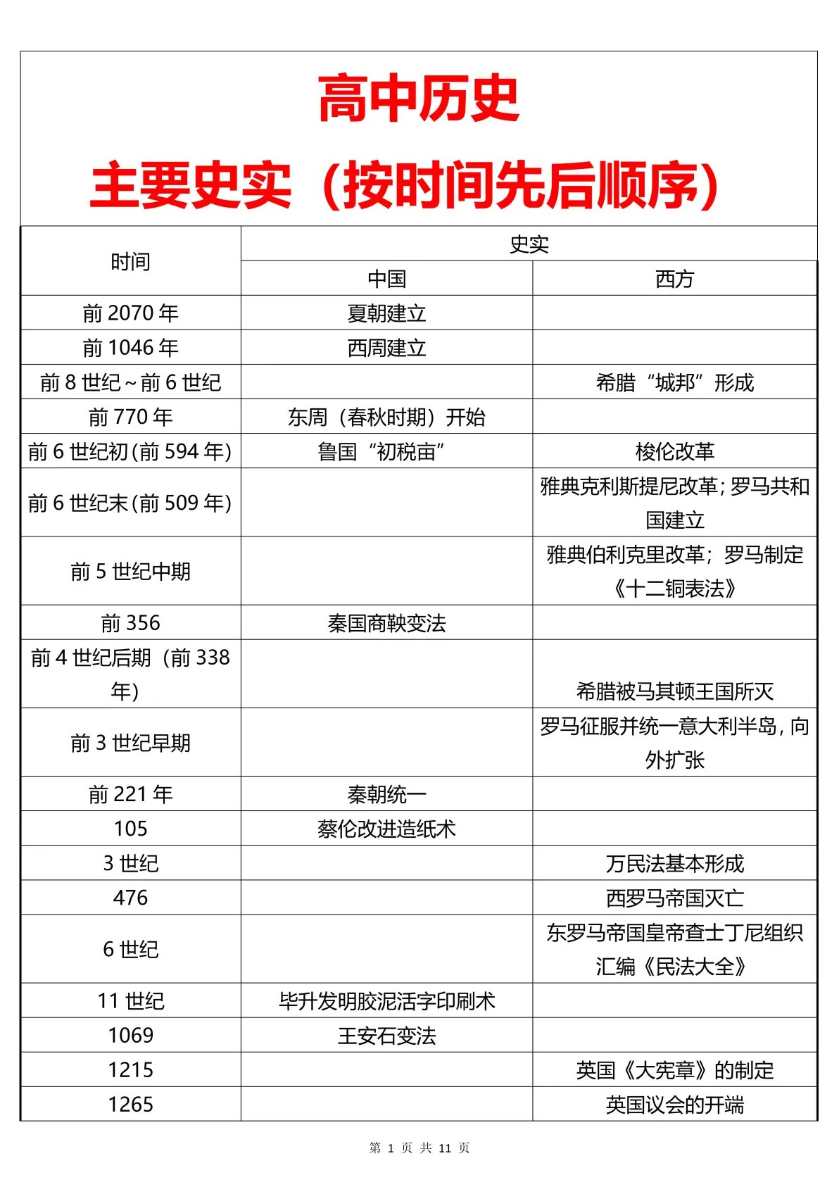 高三下历史资料!高考专题汇总,全涵盖(高考历史知识点归纳总结2024免费打印版) 高三下历史资料!高考专题汇总,全涵盖(高考历史知识点归纳总结2024免费打印版)