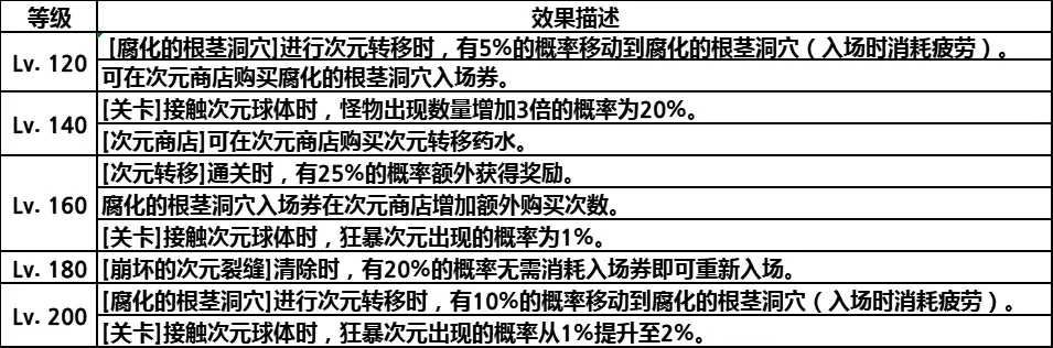 【龙之谷正式服】韩服2025年9月更新公告
