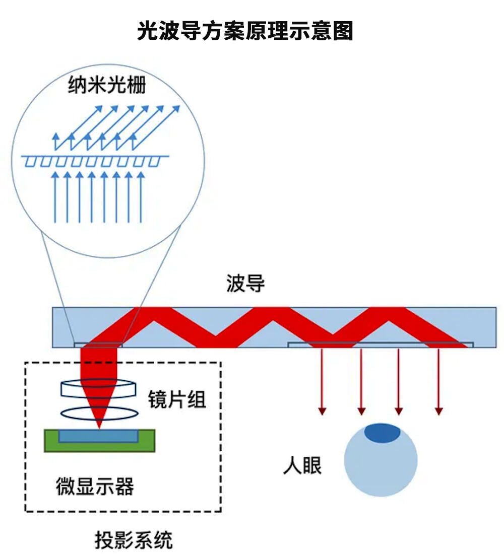 AR眼镜光学方案(光波导、Birdbath、棱镜)_AR眼镜整机定制 - 哔哩哔哩