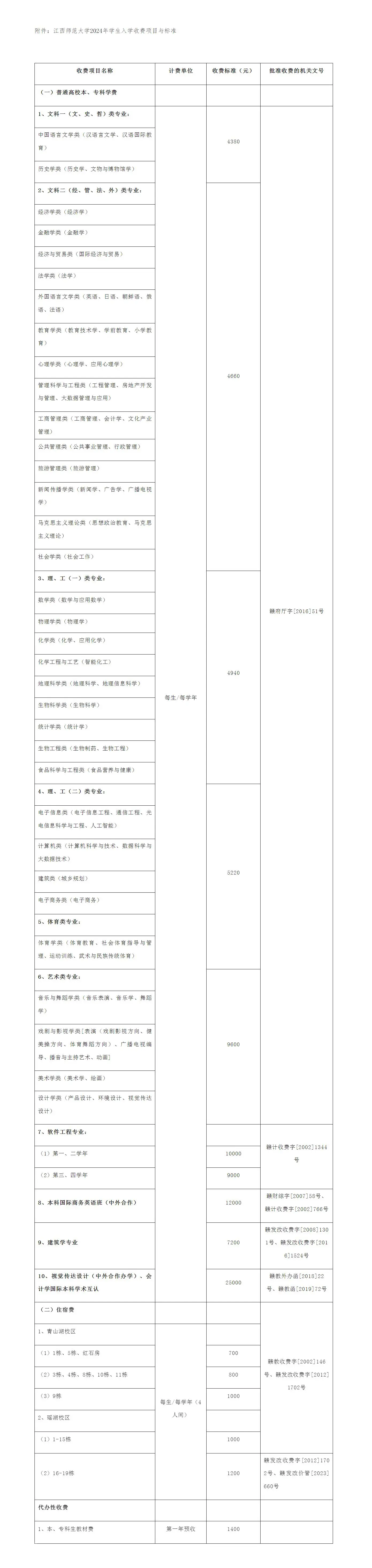 南昌师范学院学费图片