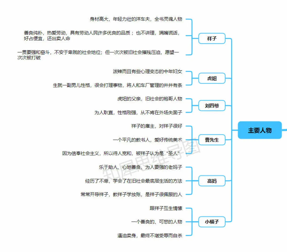 老舍的人物思维导图图片