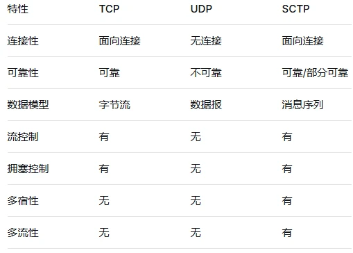 第二章 传输层：TCP、UDP和SCTP - 哔哩哔哩