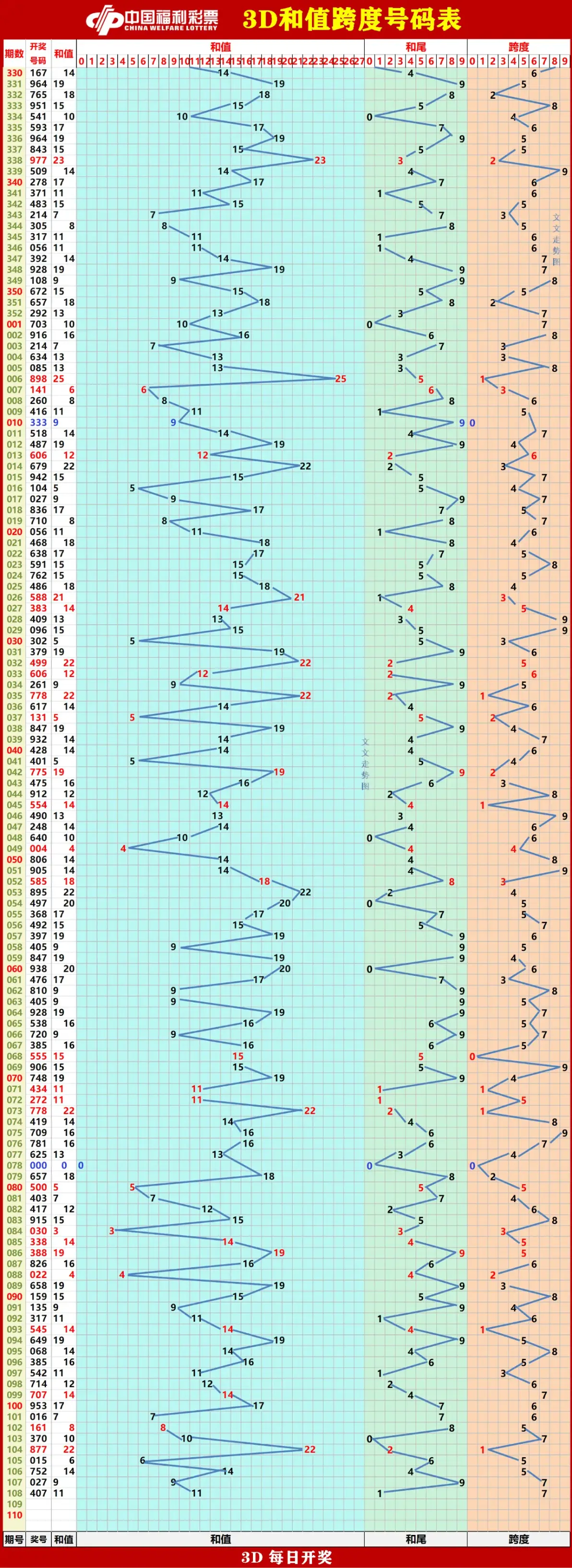 今天最新 福彩3d走势图 4月29日
