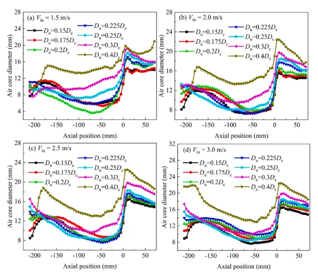 基于离散元仿真软件DEMms的双锥水力旋流器-颗粒分离性能分析的图5
