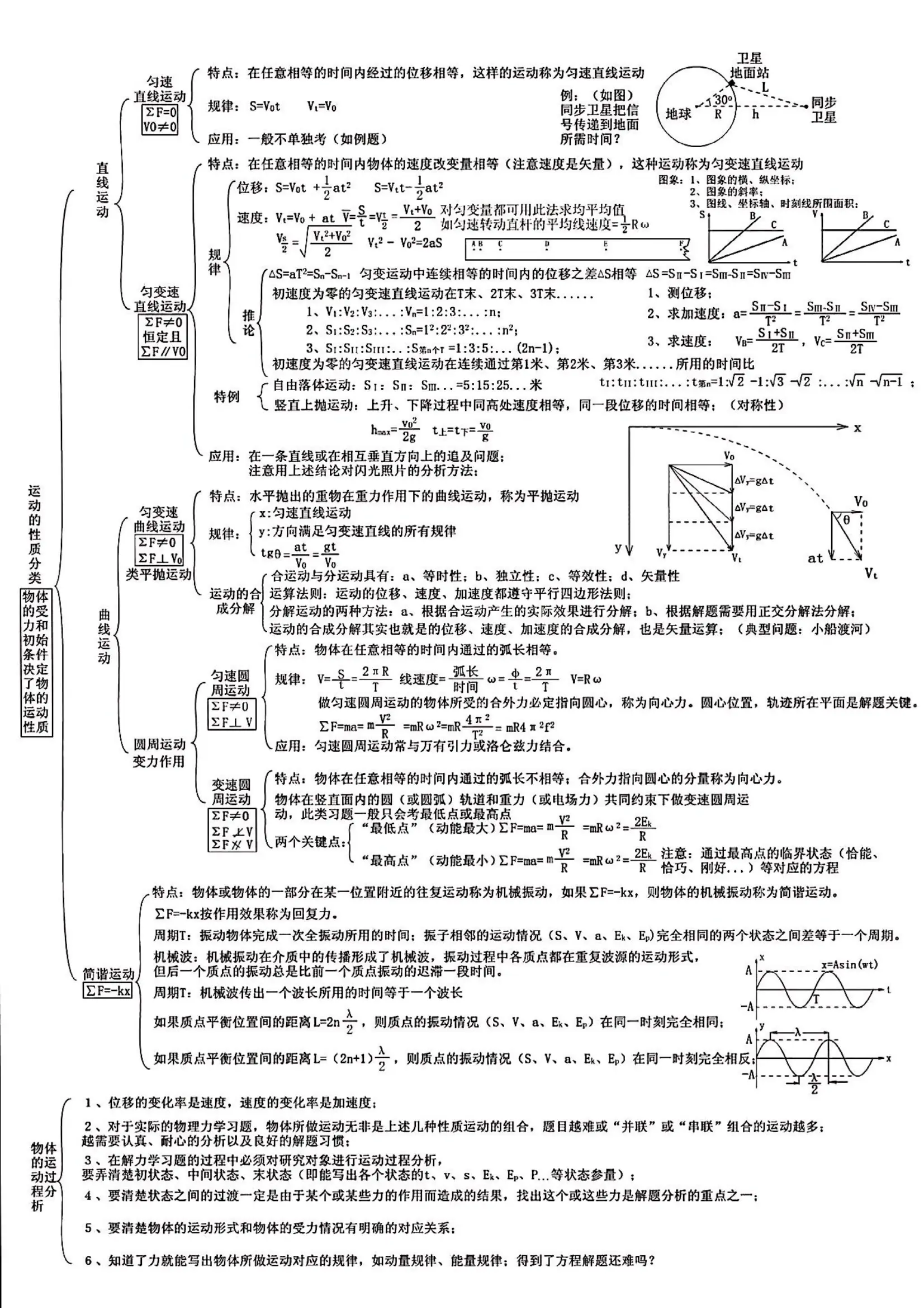 高中物理超全高清思维导图