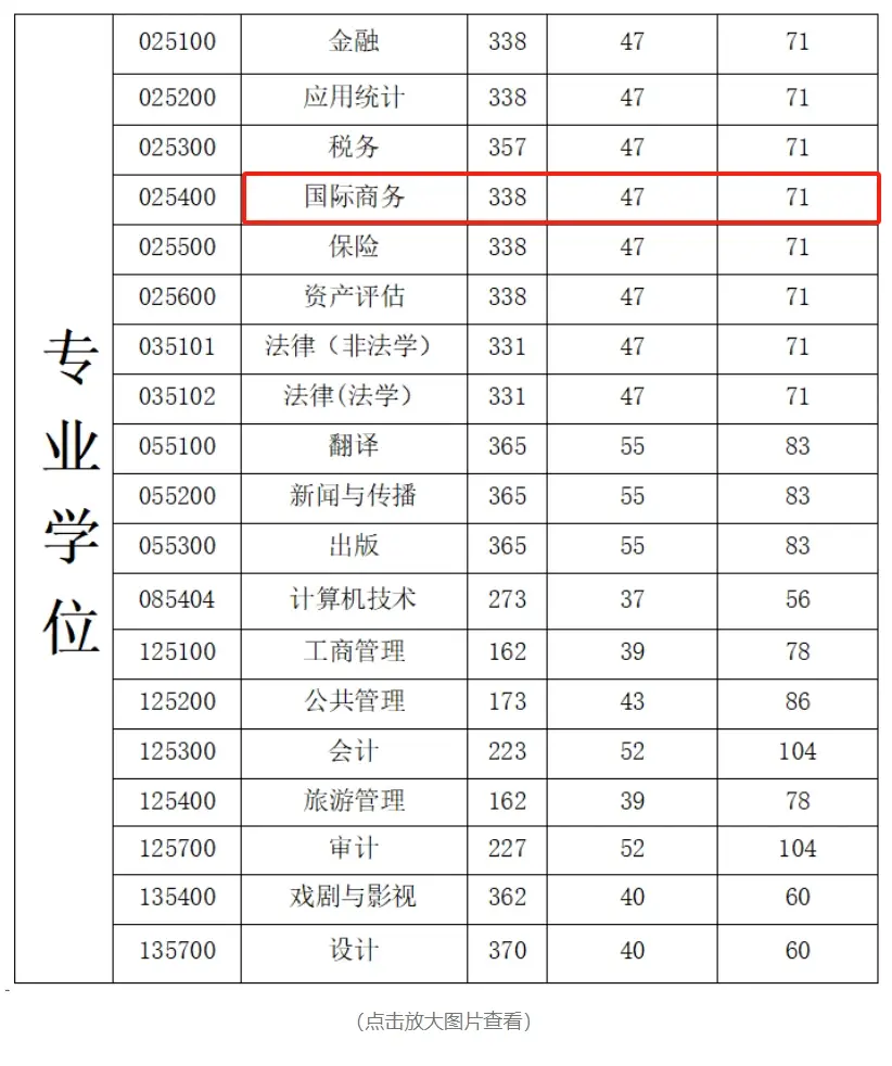 广东财经大学国际商务专硕分数线(广东财经大学国际商务专硕分数线是多少)