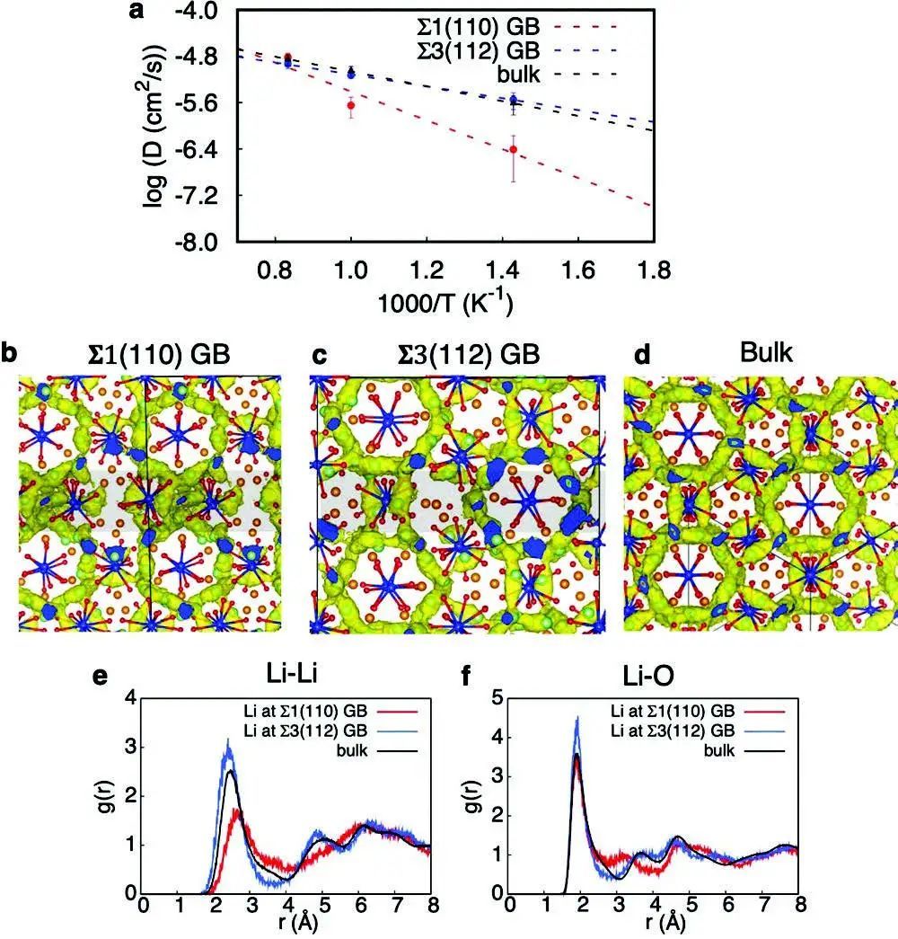 AEM：揭示LLZO固态电解质晶界周围的原子级离子稳定性和传输 - 哔哩哔哩