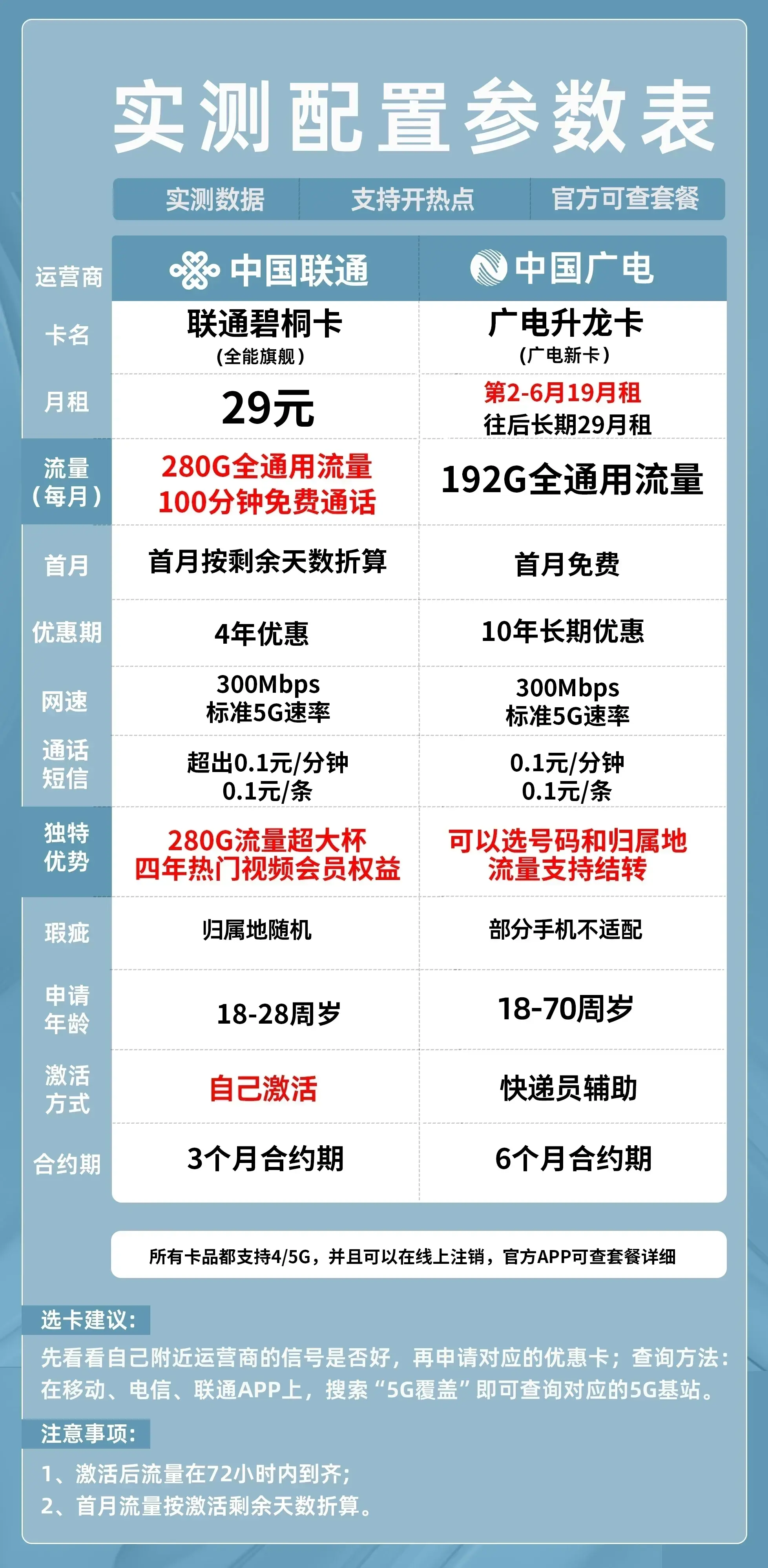 包含联通发什么查流量的词条