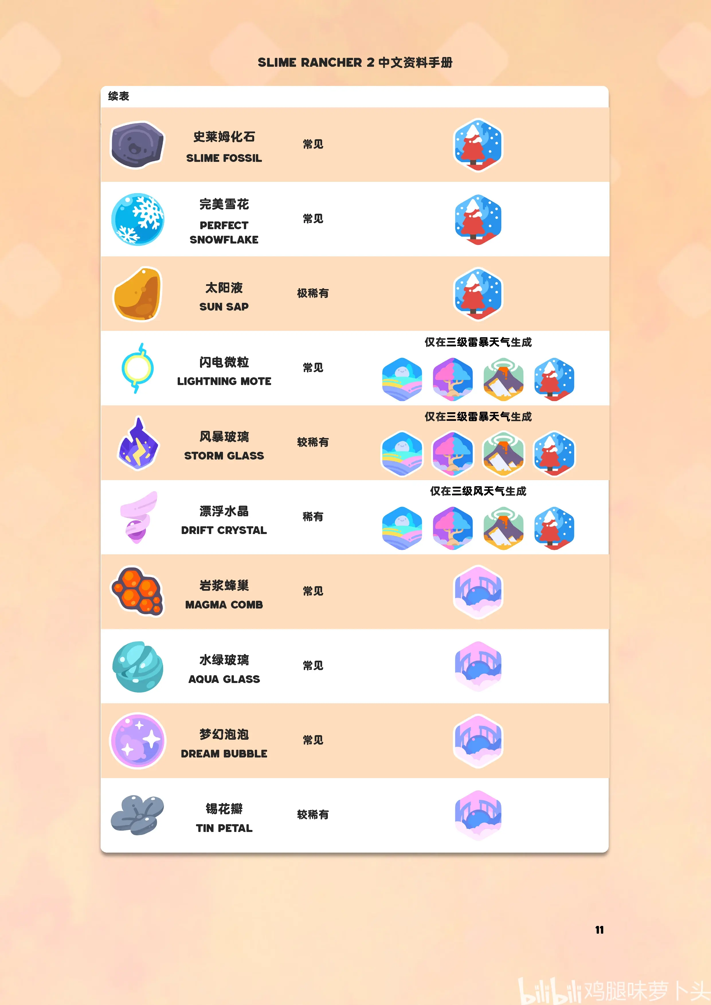 《史莱姆牧场2》v0.6.0锄地大地图&资料手册