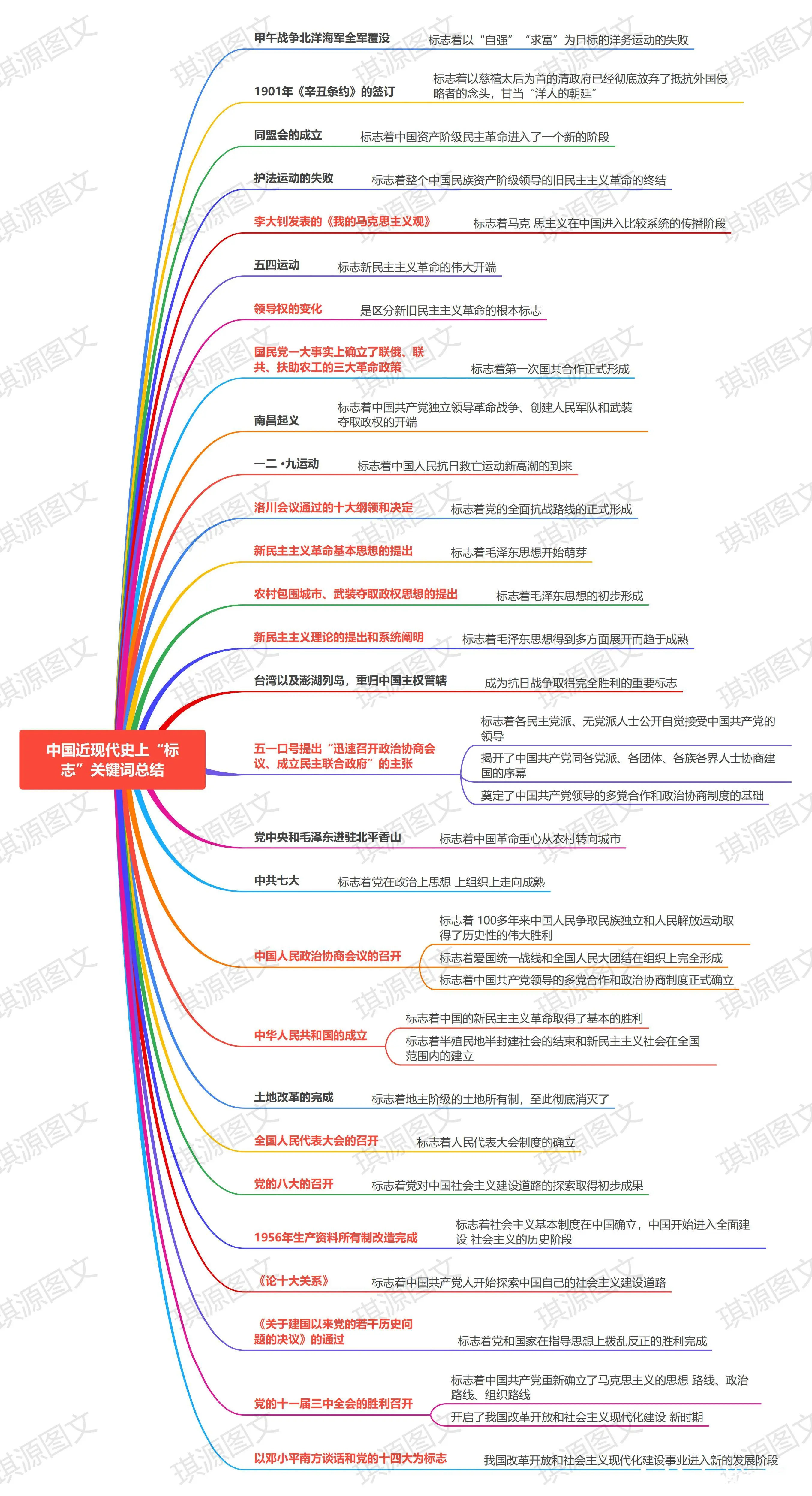 拜新月思维导图图片