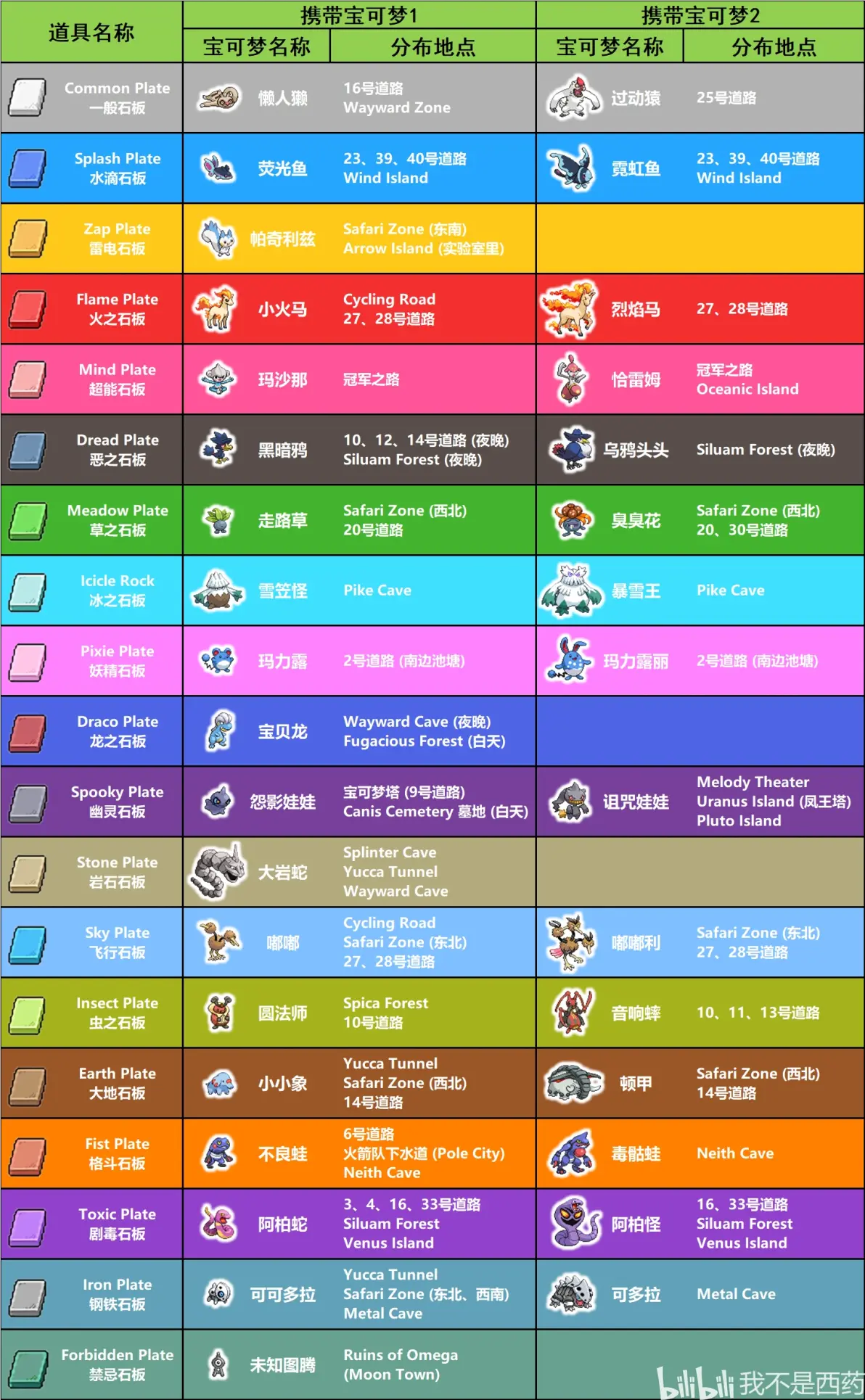 道具获取大全(附18种伊布进化道具&进化后特性)