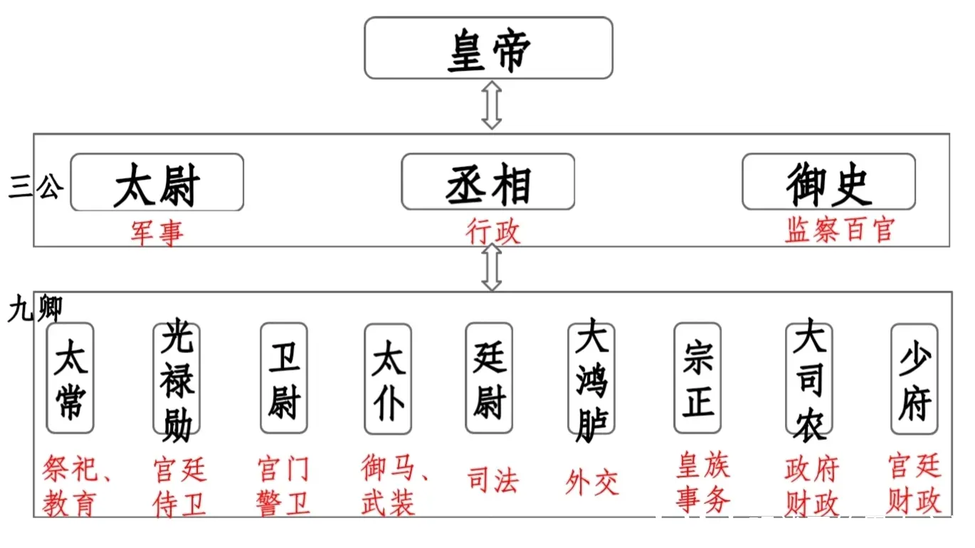 古代中央官职图片