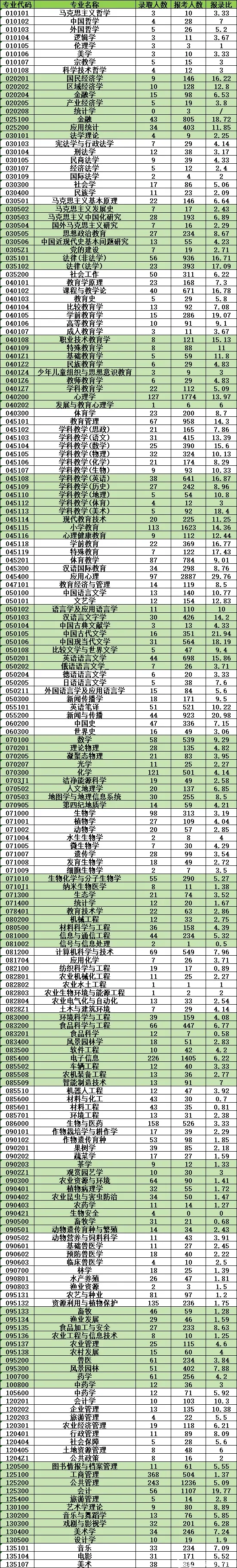 西南大学2021-2022年考研报录比