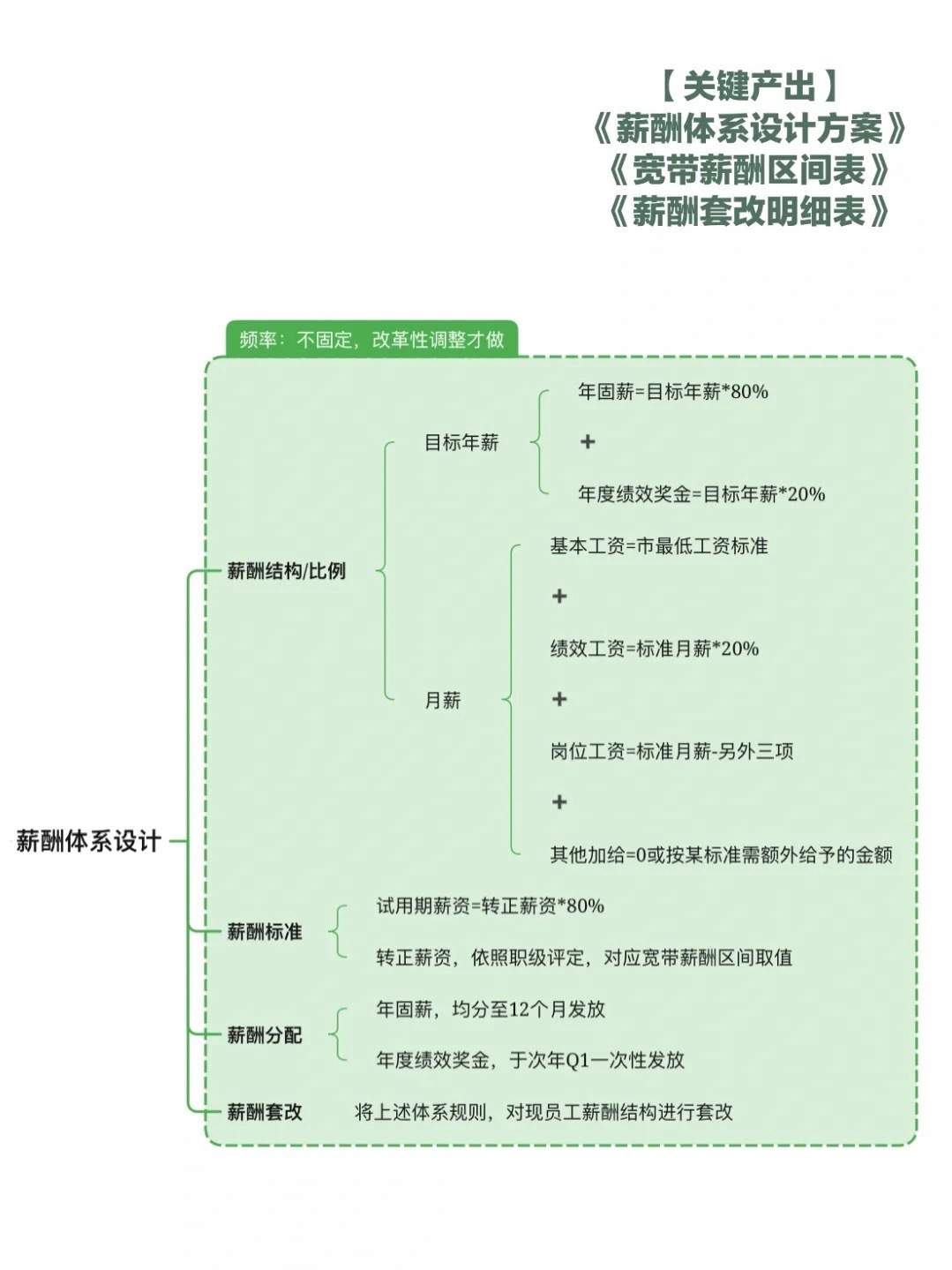 薪酬系列｜薪酬管理涉及哪些内容？知识框架清晰明了️