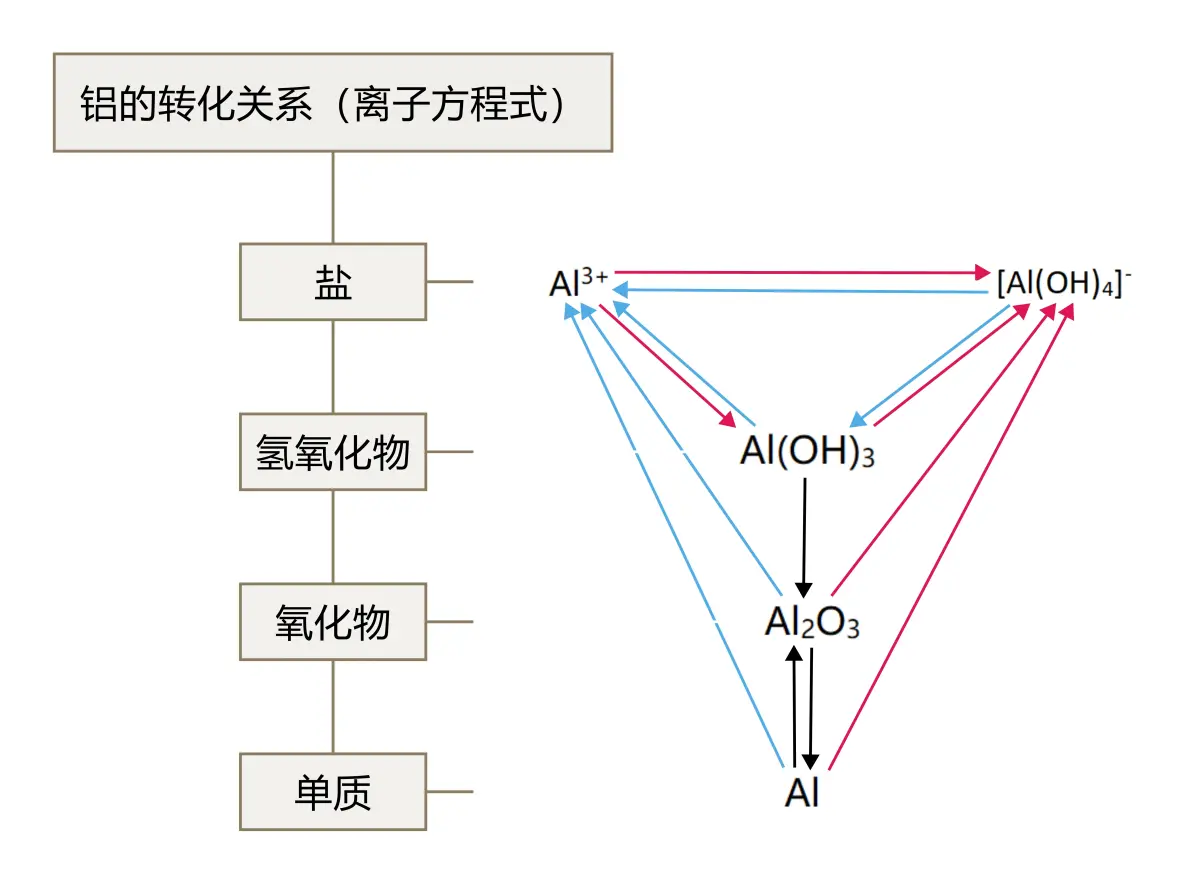 高中化学金属铝ppt(高中化学金属铝思维导图)  第2张