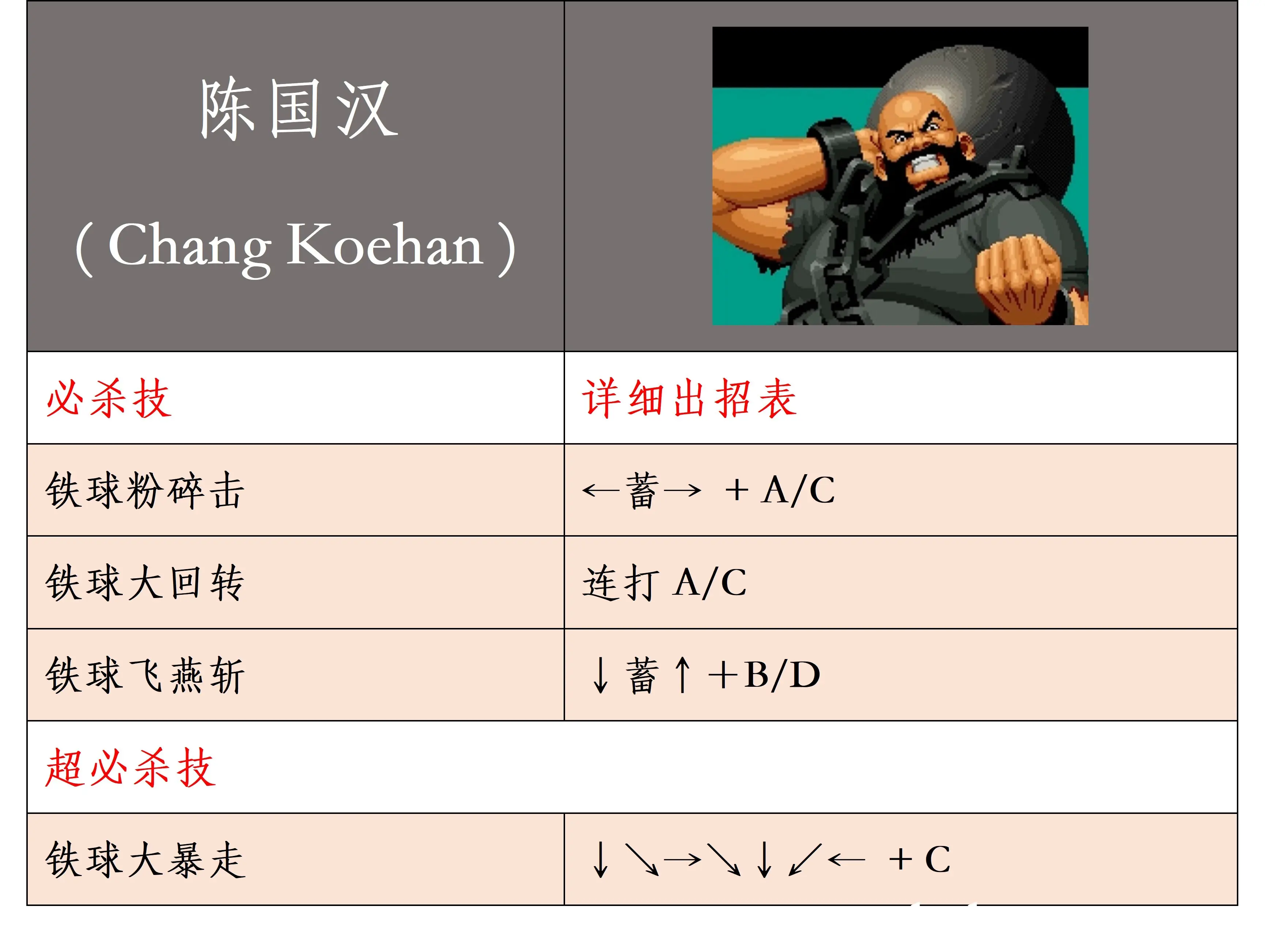 拳皇95(kof95)全人物详细出招表(超精致哦~)
