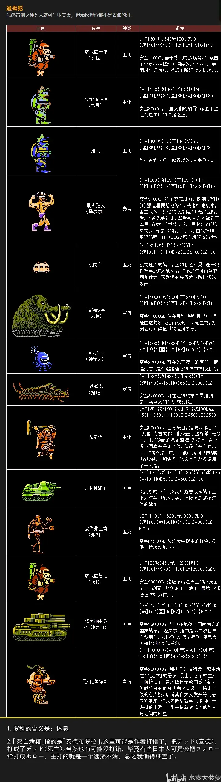 游戏介绍;人物介绍;战车介绍;怪物图鉴;全赏金首