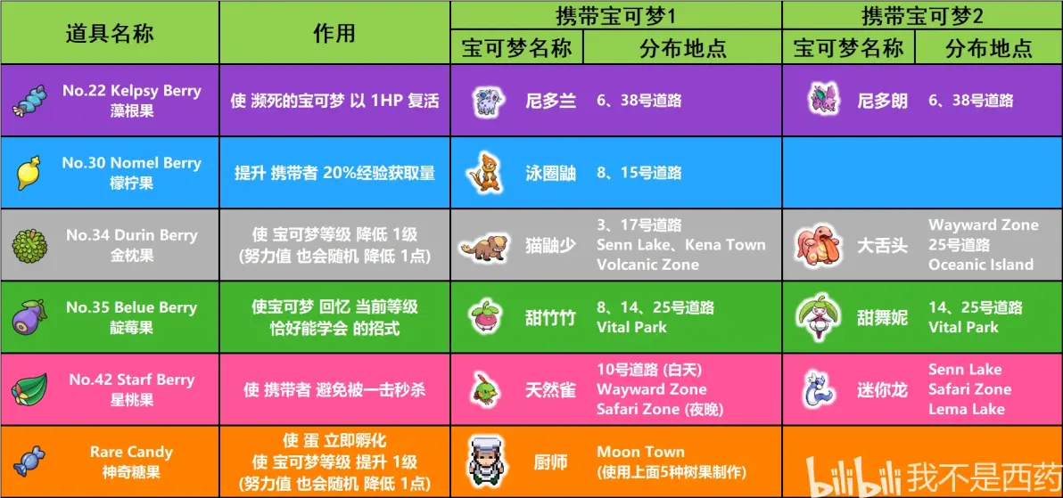 道具获取大全(附18种伊布进化道具&进化后特性)