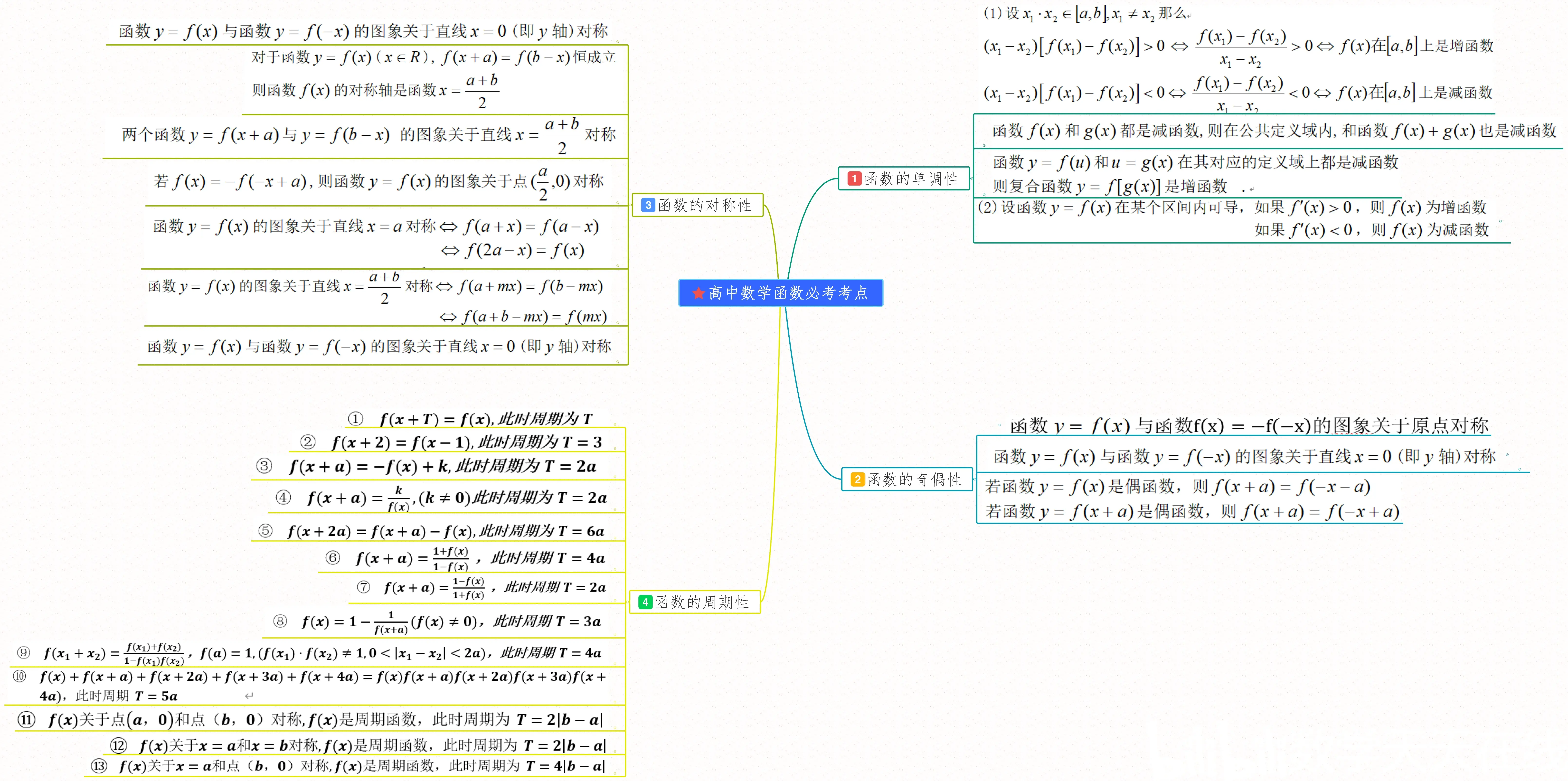 2025年高考数学函数部分知识点总结,历时72小时总结思维导图