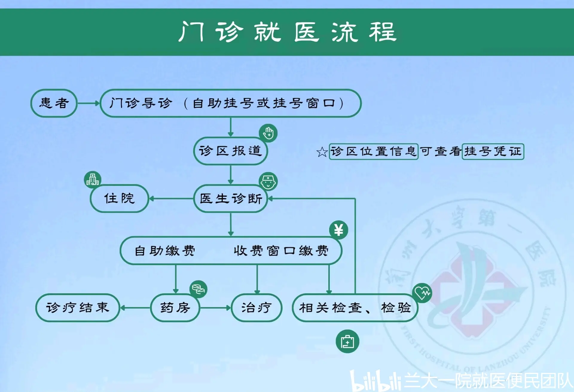 兰大一院消化科门诊表图片