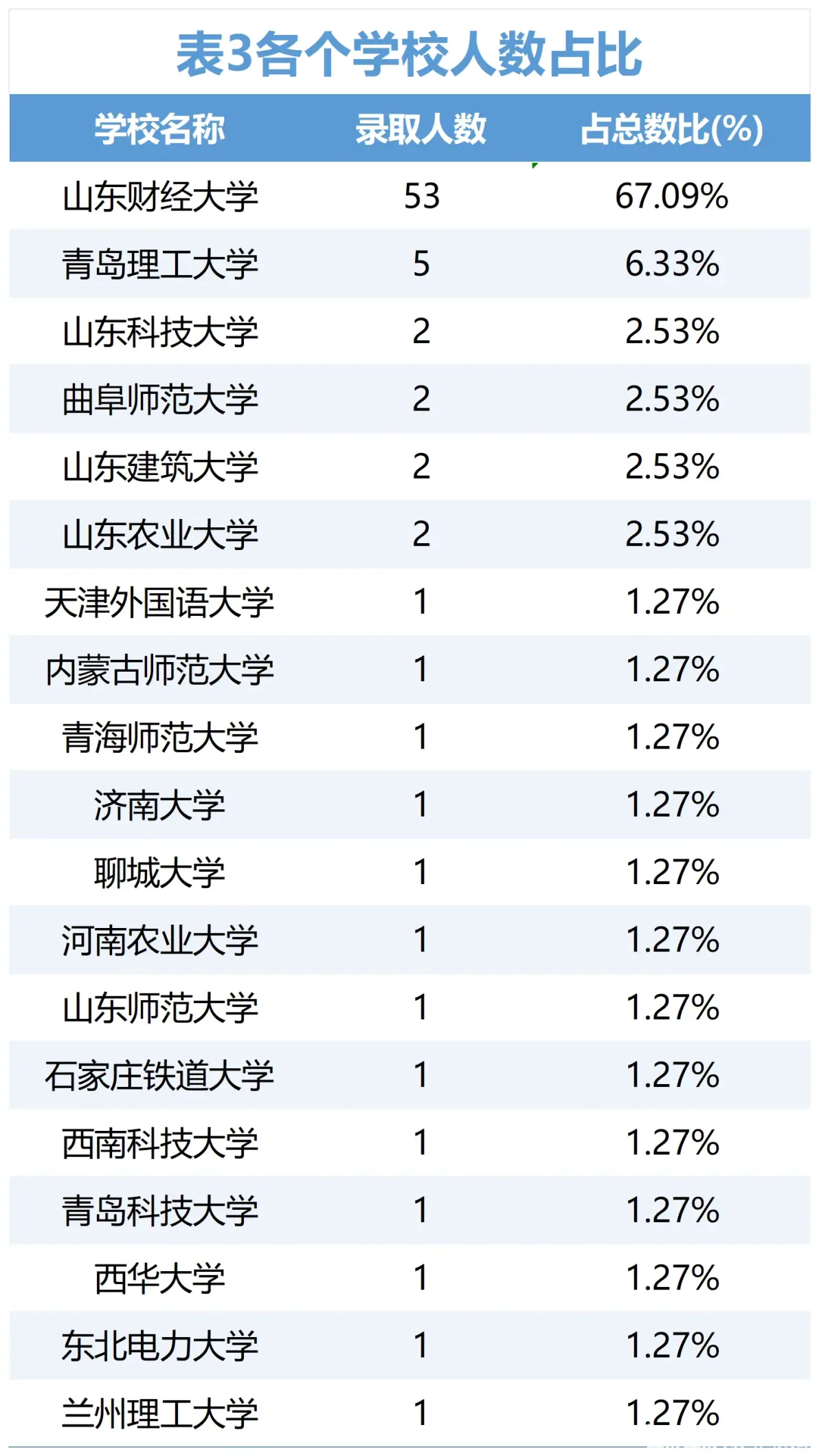 山东财经大学排名2019最新排名的简单介绍