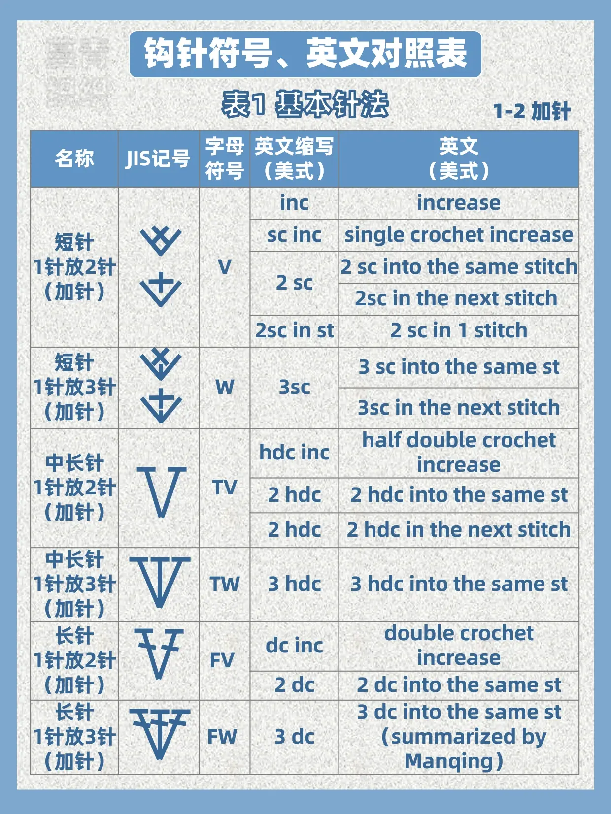钩针图解符号,英文含义(表1 基本针法)