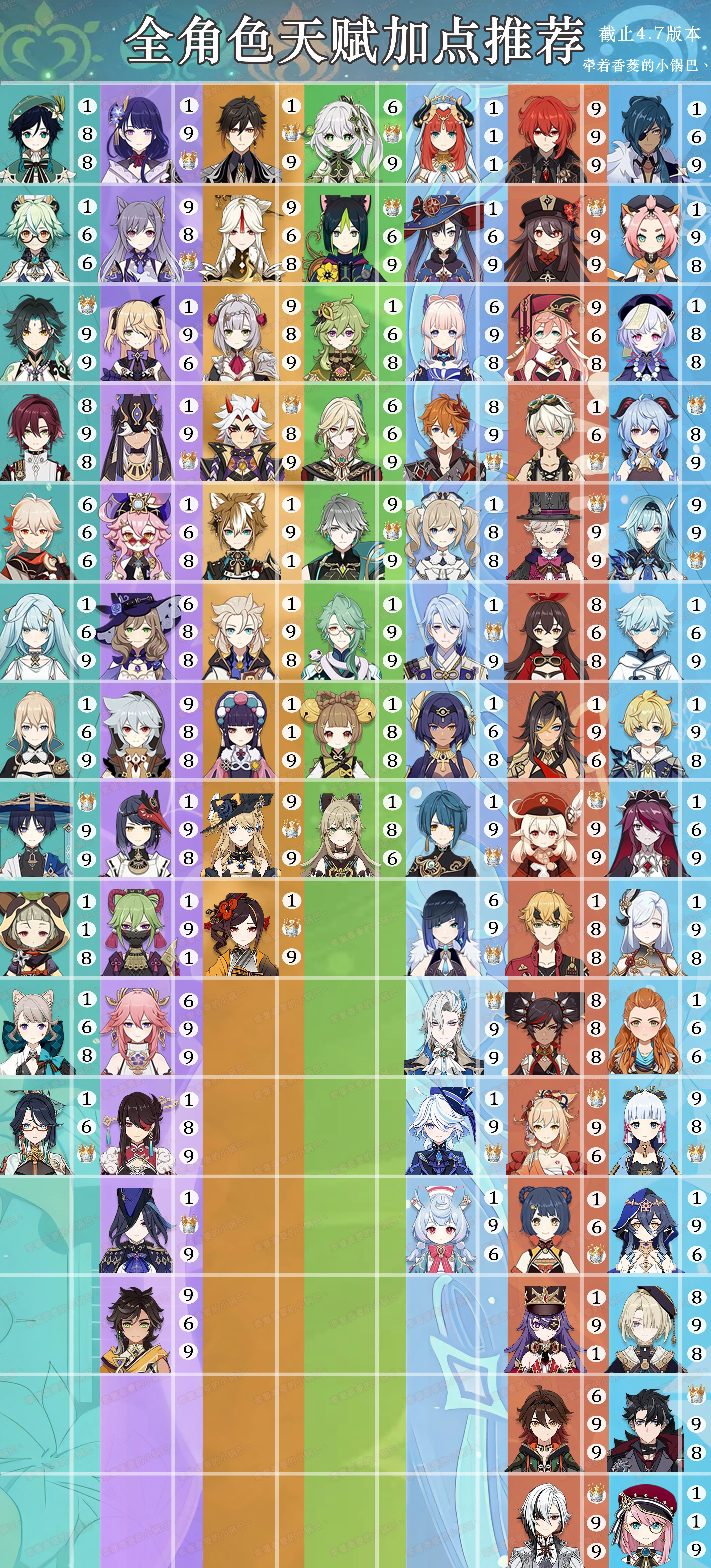 「原神4.7」全角色天赋加点推荐